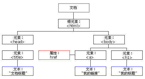 HTML树结构